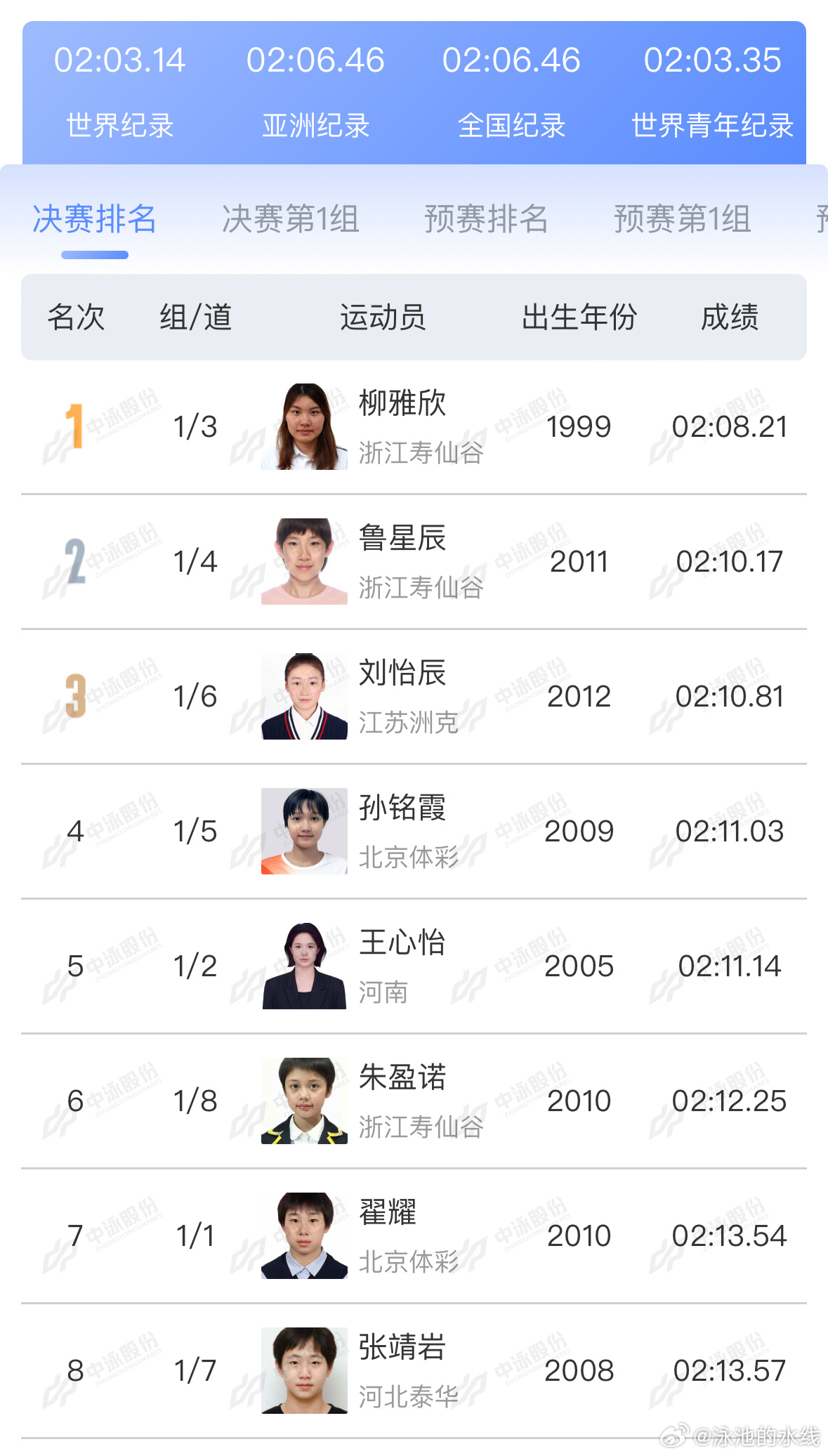 2025年全国游泳锦标赛 女子200米仰泳决赛成绩🥇柳雅欣 2:08.21 ?