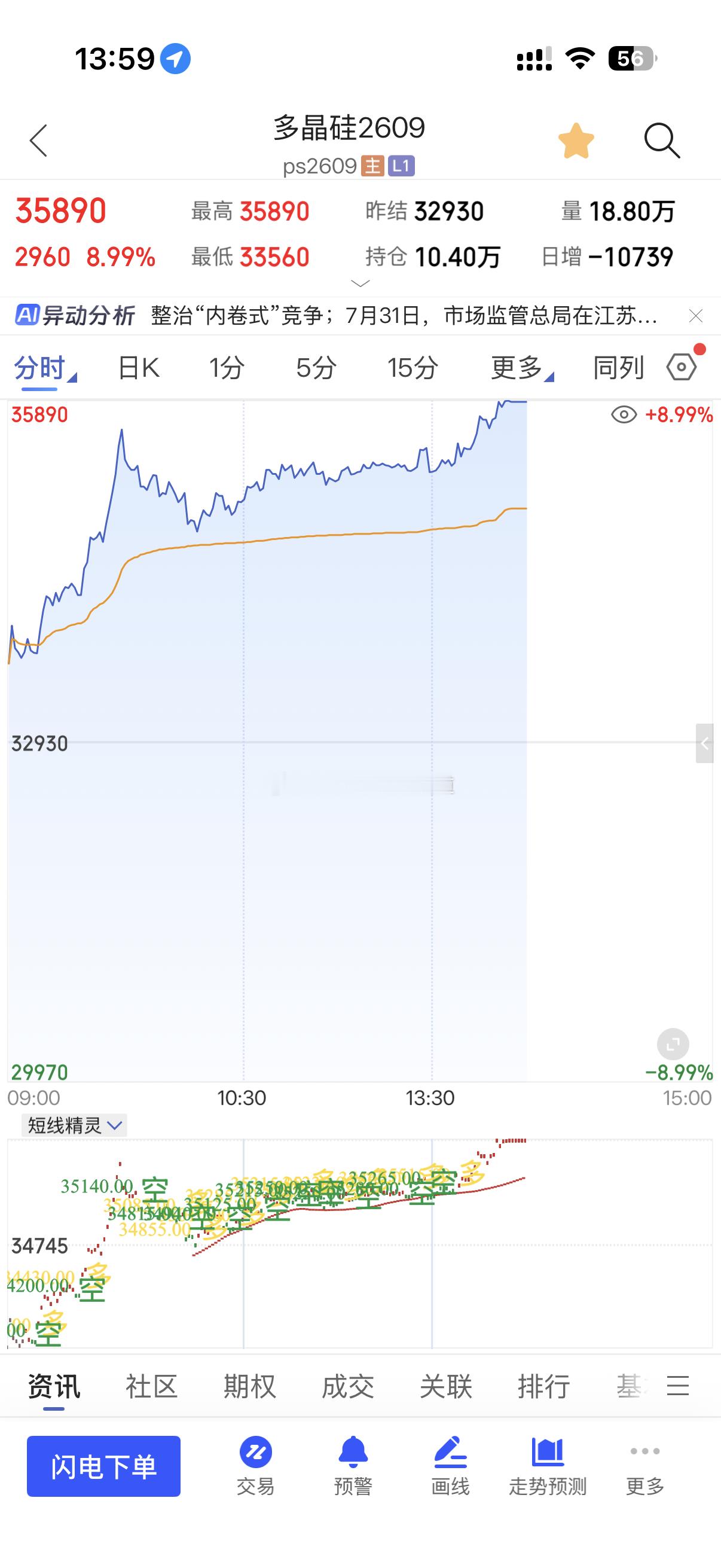 你有多晶硅涨停我们上午进有工业硅拉升190点直接干到8360这里突破则看8390