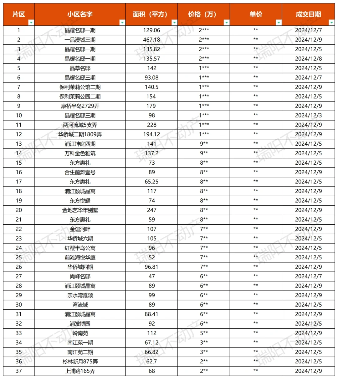 最全!主营板块12月上旬成交汇总！