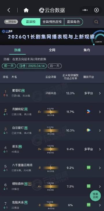 蜜语纪首日云合12.3%登顶蜜语纪次日登顶蜜语纪首日云合12.3%登顶 