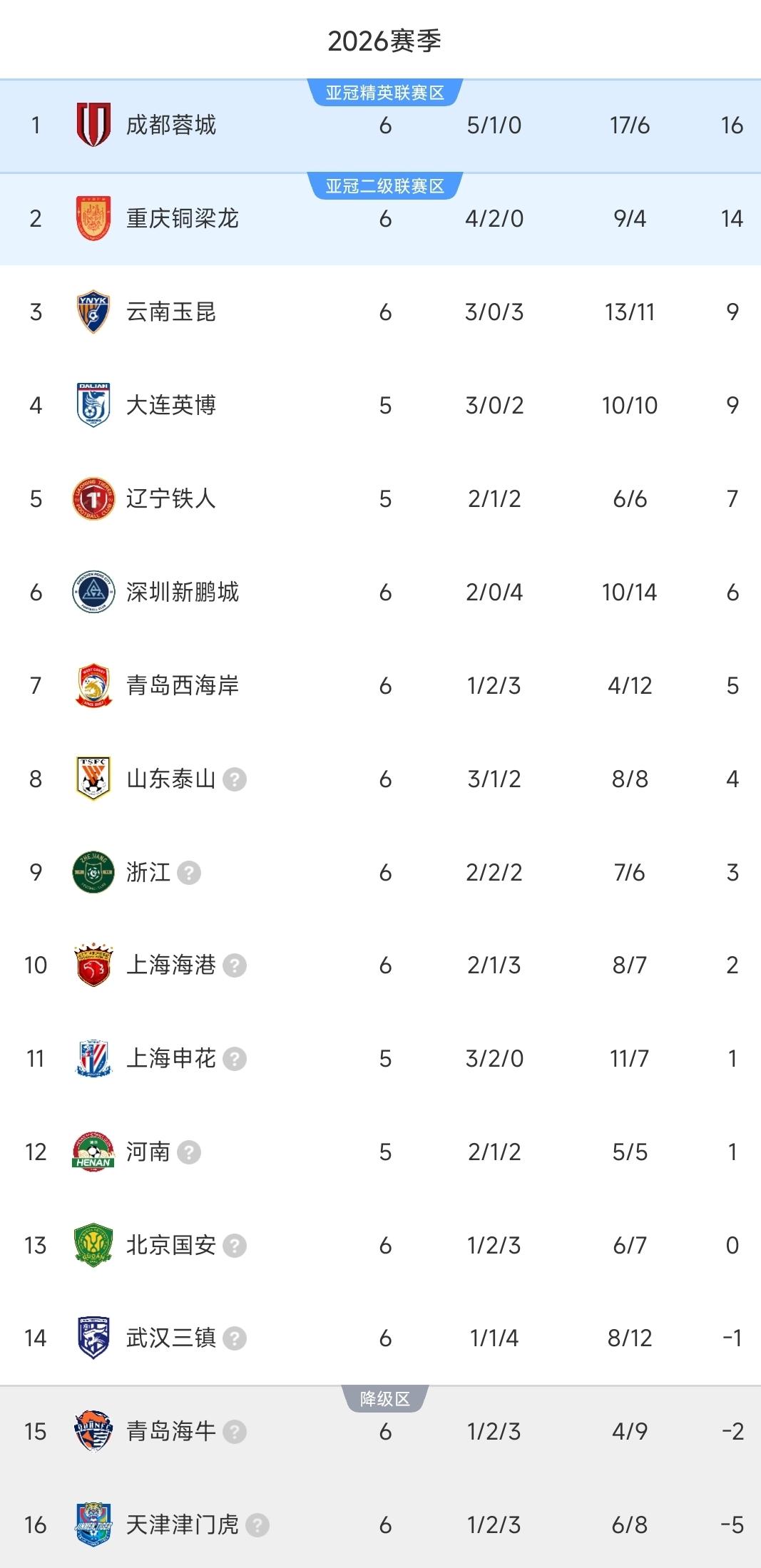 中超一夜又乱了！
津门虎3-0拼下首胜，蓉城1-0继续位居榜首！
泰山主场丢分，