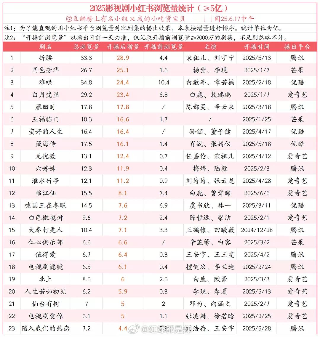 2025电视剧🍠浏览量统计 ​​​