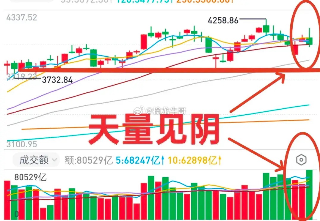 A股：大盘短期有可能构筑双底，中期依然偏弱。今年整体是偏震荡的行情，没有所谓的主