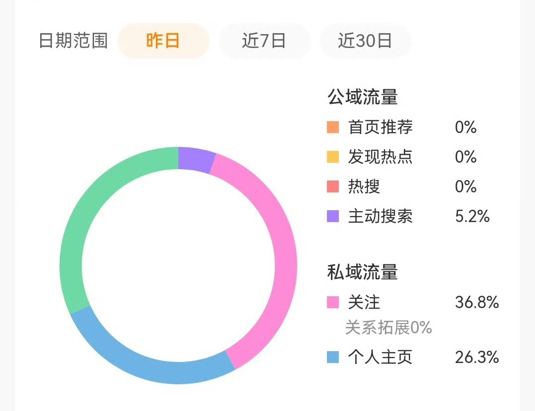 故事的开始专栏 · 养推荐体记录