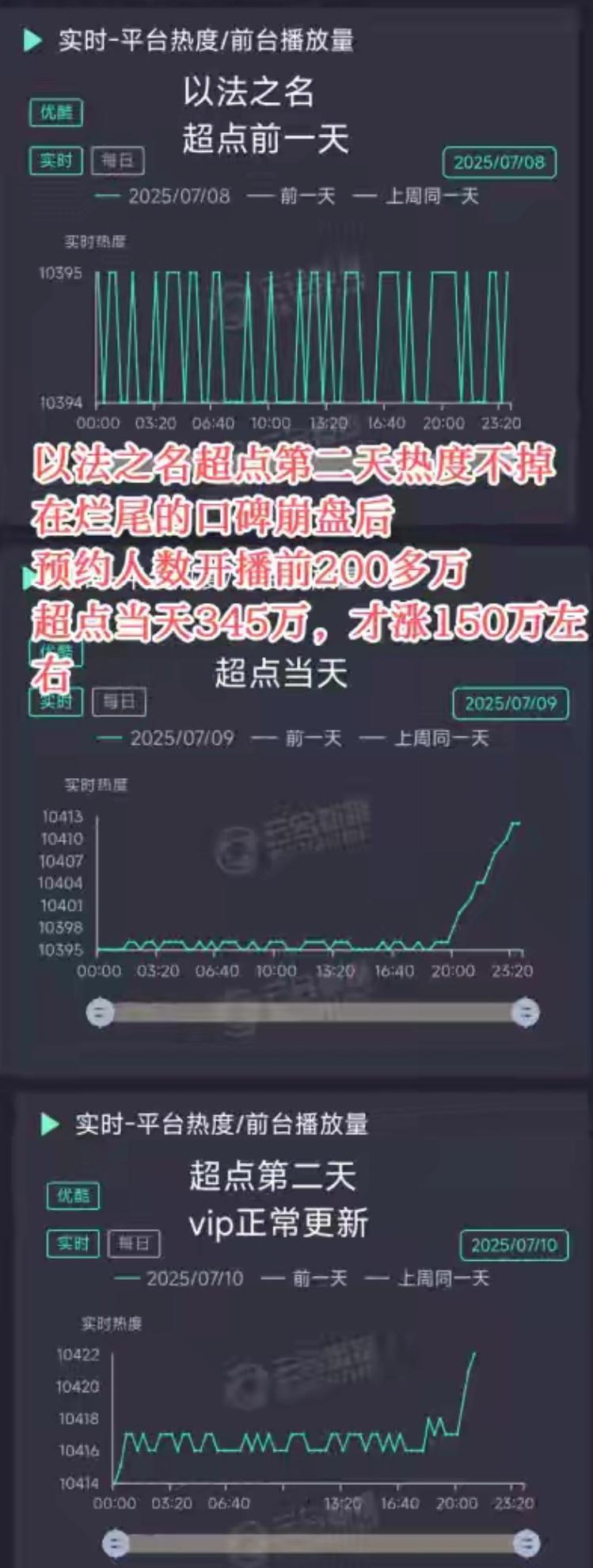 一刷小红书，看到好多帖子在说《以法之名》热度异常，注氵明显，优酷剧热度都是有升有