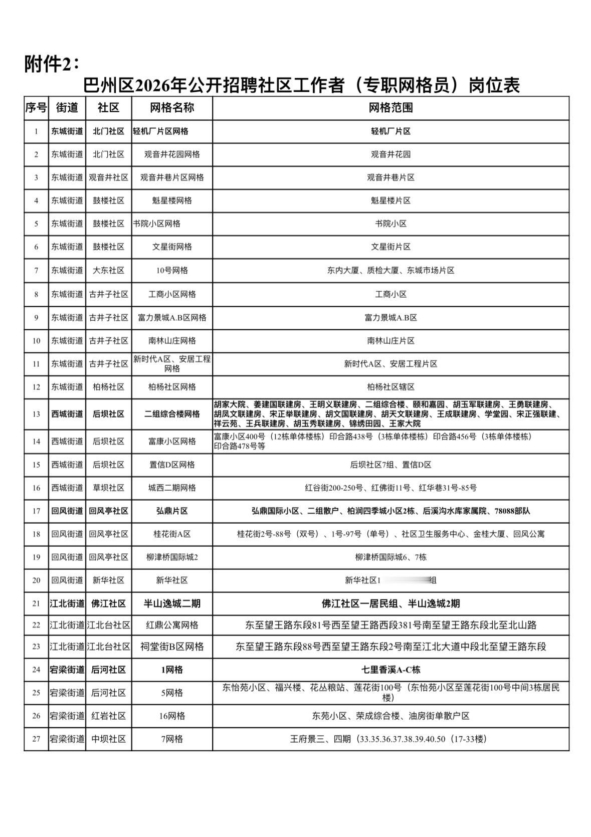 巴中巴州招27名专职网格员！大专可报！

📌单位名称: 巴中市巴州区社区工作者
