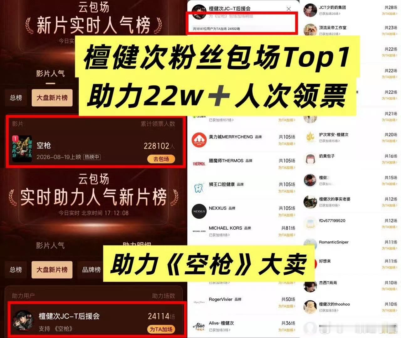檀健次《空枪》票房累计破3亿！！！檀儿和粉丝都超级给力[赞][赞][赞][赞] 