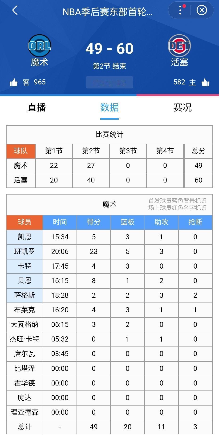 班凯罗打疯了，不愧状元！但魔术在干什么？魔怔了，第二节又被活塞逆转13分。
上一