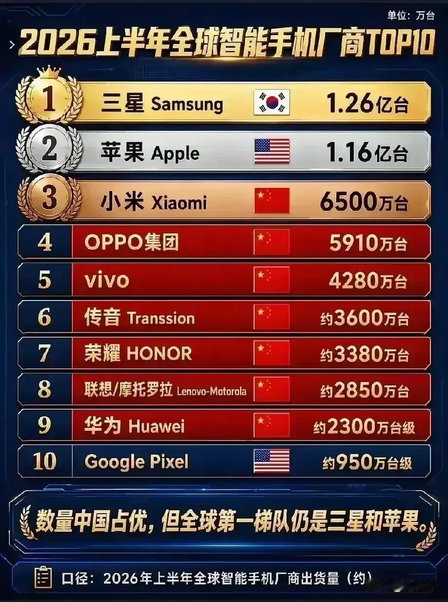 三星手机在全球是妥妥的“机王”，2026年二季度全球份额22%，稳居第一。但在中