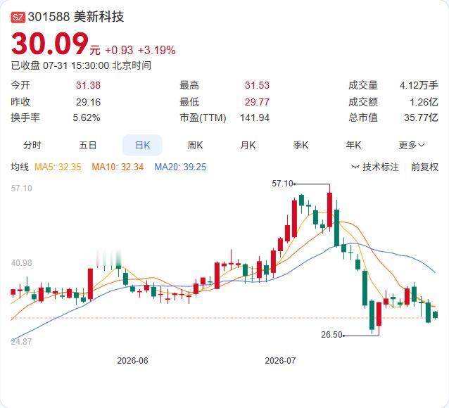 4.5亿定增加码主业，美新科技“扩产+补流”双线出击

美新科技7月31日公告，