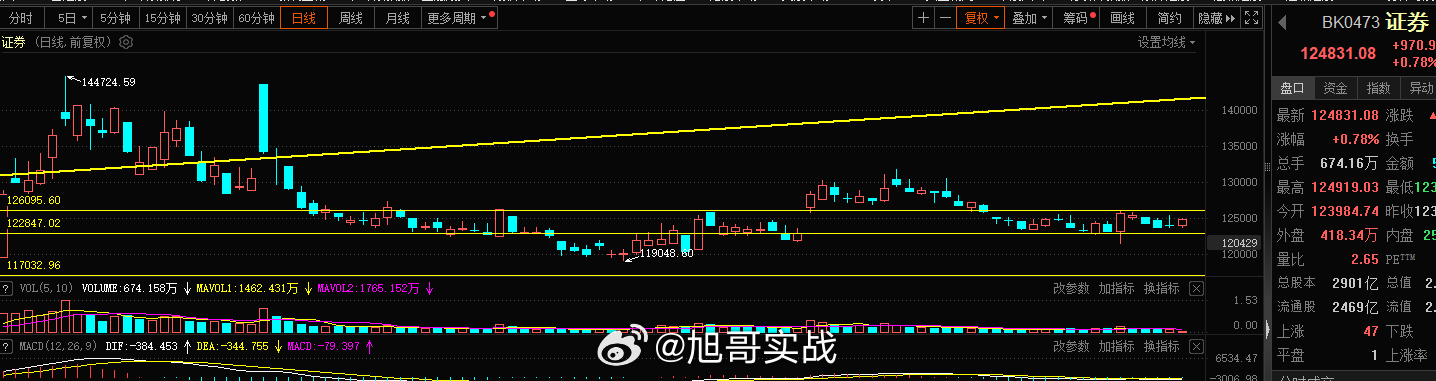 证券今日表现还是可以的，唯有旭哥周五的华鑫还在后排，其它的都翻红了，后排的华鑫要