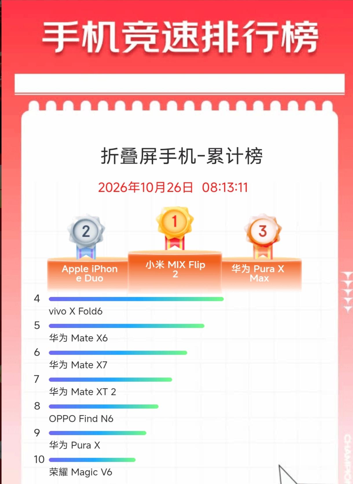 小米排名第一，苹果华为只能排第二第三，你敢信？没错，双十一折叠屏领域，小米Mix