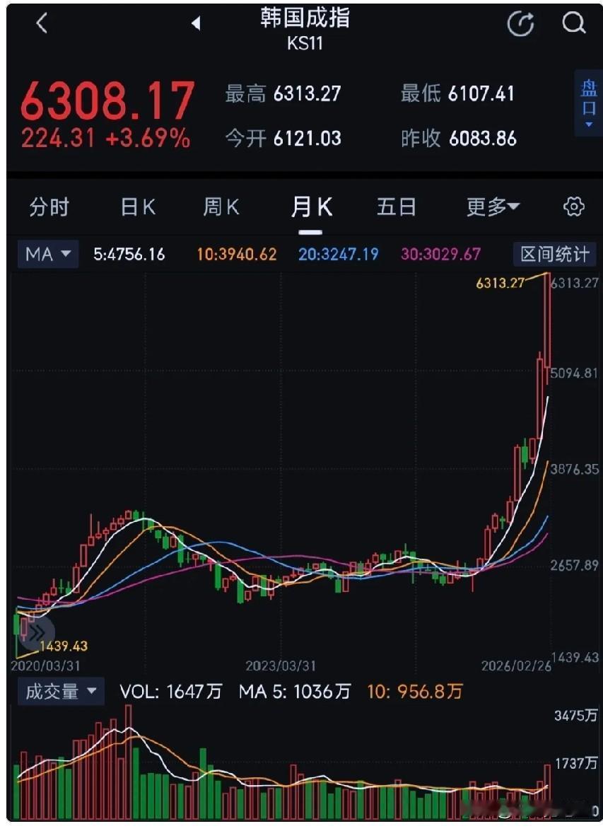 韩国股市今天再次暴涨近4%，今年以来指数涨50%

韩国市场强的可怕，去年指数涨