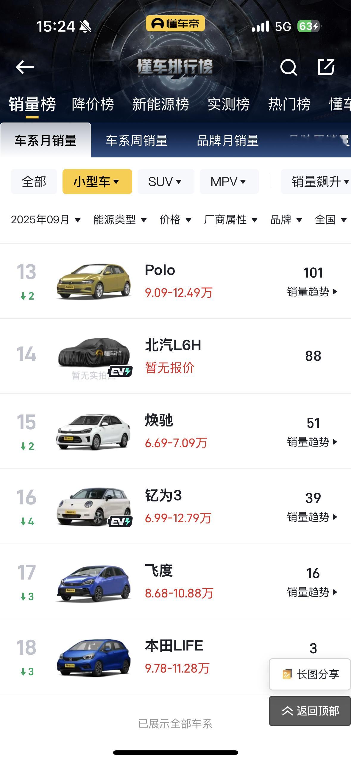 500万内最好开的车——飞度9月份月销16台哎，还是懂车的人太少了[doge]1