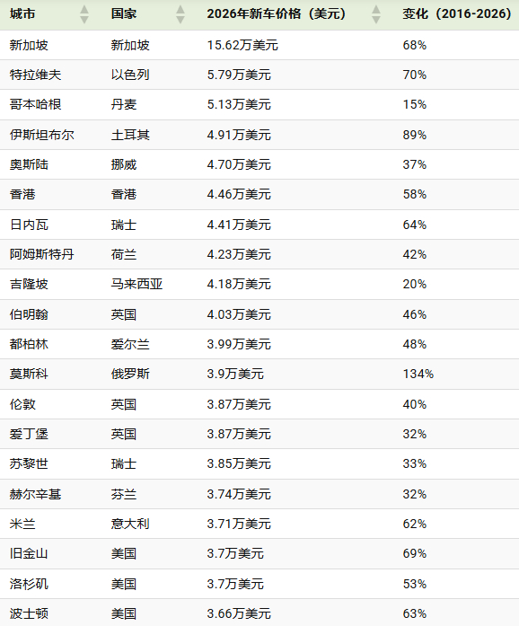 全球30城新车购置成本排名，中国全球绝对最低这比较是以“大众高尔夫1.5T”为基