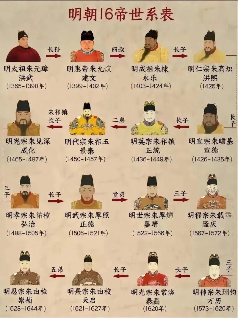 朱家十六帝，谁活得最久，谁在位时间最长？