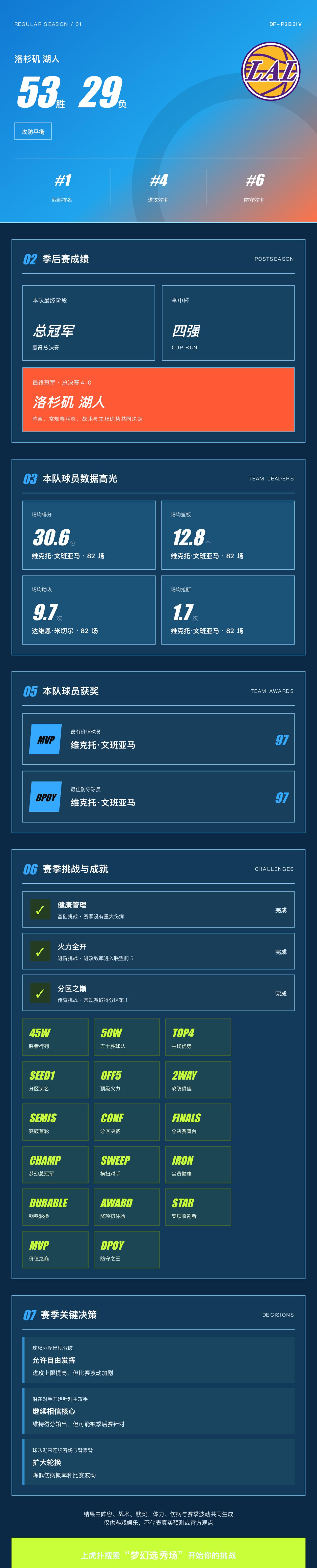 我的梦幻选秀场战绩
战绩：洛杉矶湖人 53胜29负，西部第1，季后赛总冠军。
核