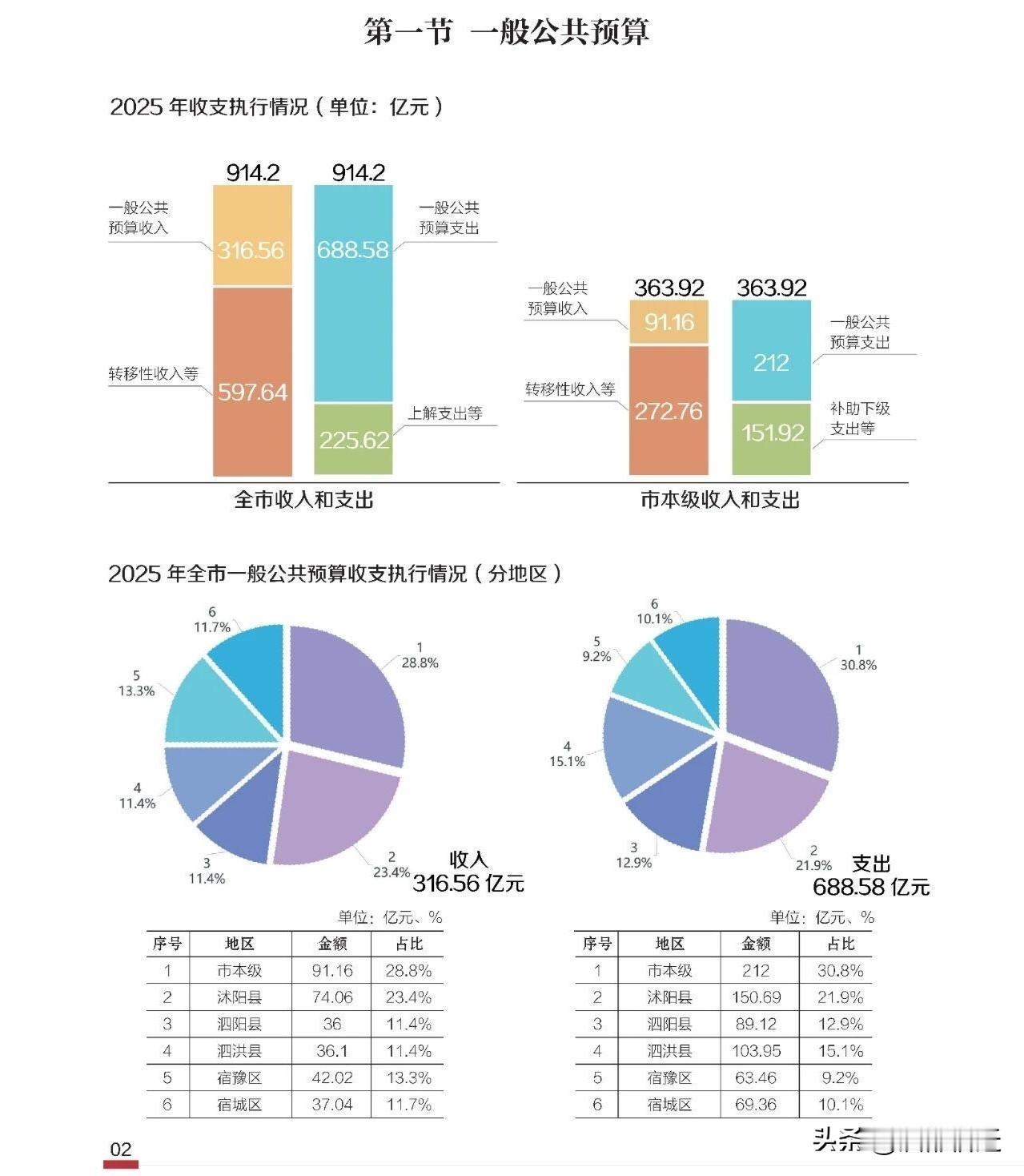 不少人觉得宿迁市区的建设资金全靠下辖三县“上供”，然而这一说法与2025年财政数