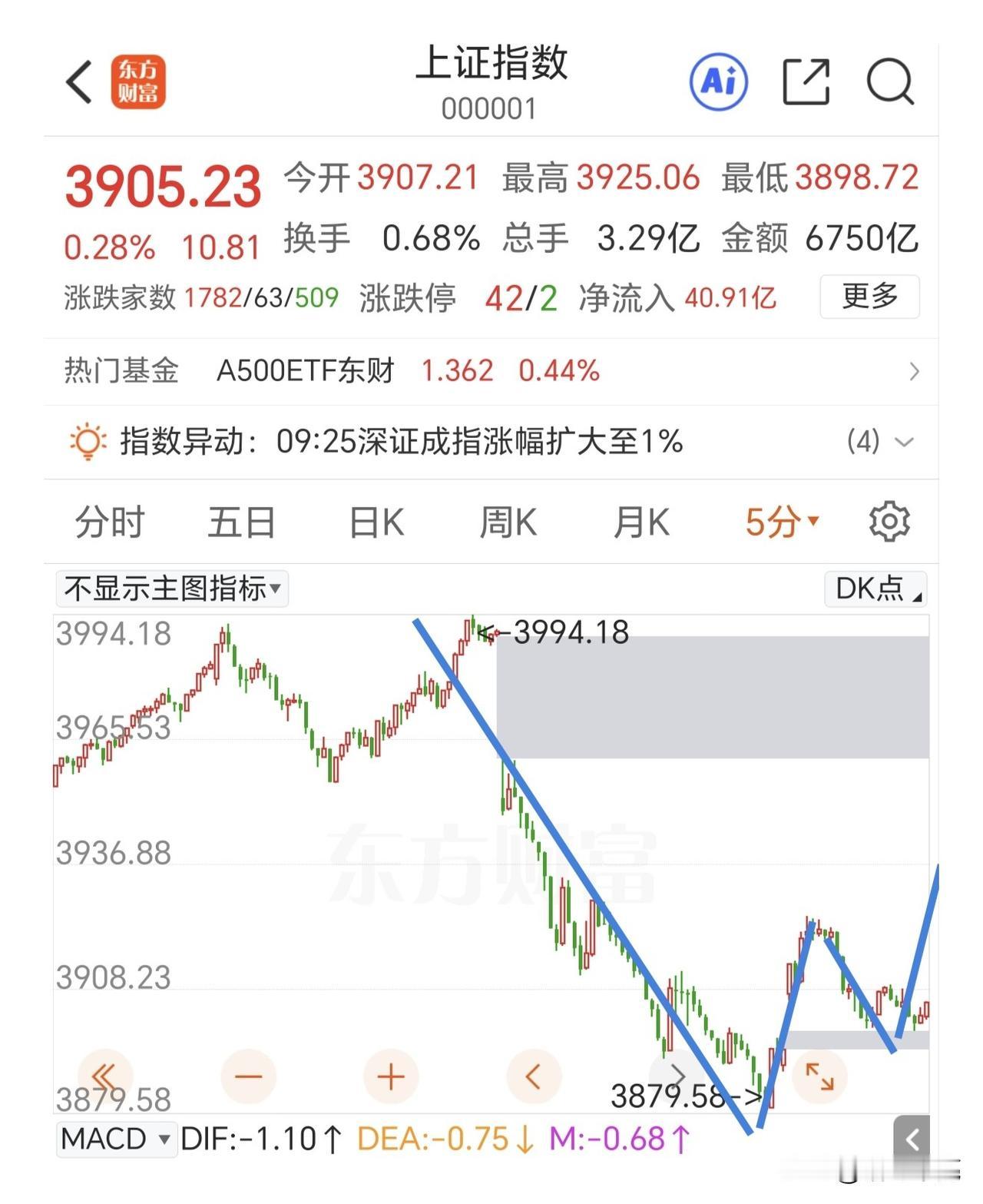 反弹了，早盘上证指数收缩量十字星，和外围相比有点太拉胯了。人家思密达家完全反包了