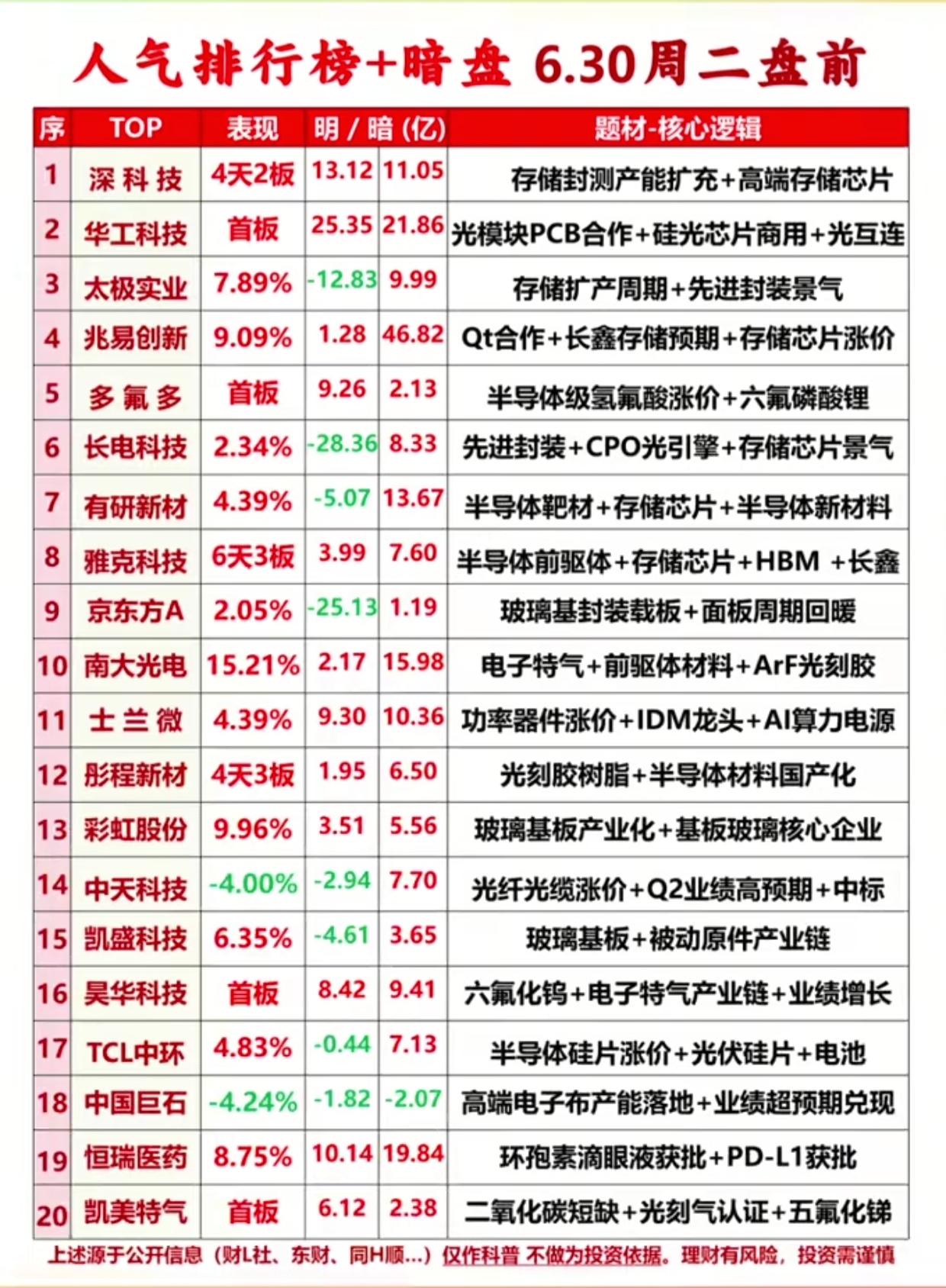 资金连夜布局！周二盘前20只热门股出炉，半导体霸屏榜单

6月30日周二盘前人气