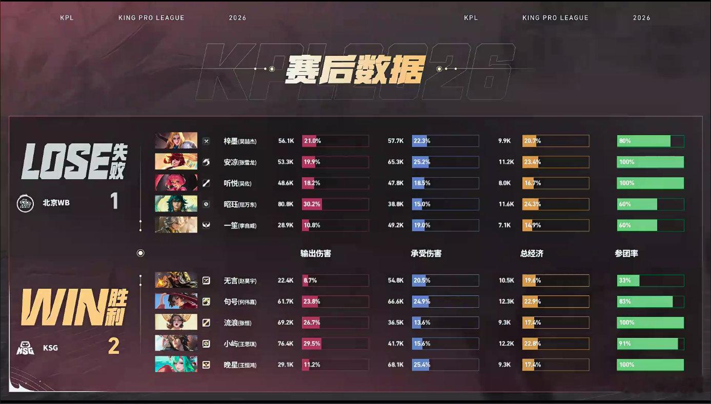 双方爆发多人混战局势危急，流浪沉着走位找准夹缝分割战场，精准控技能化解敌方连环攻