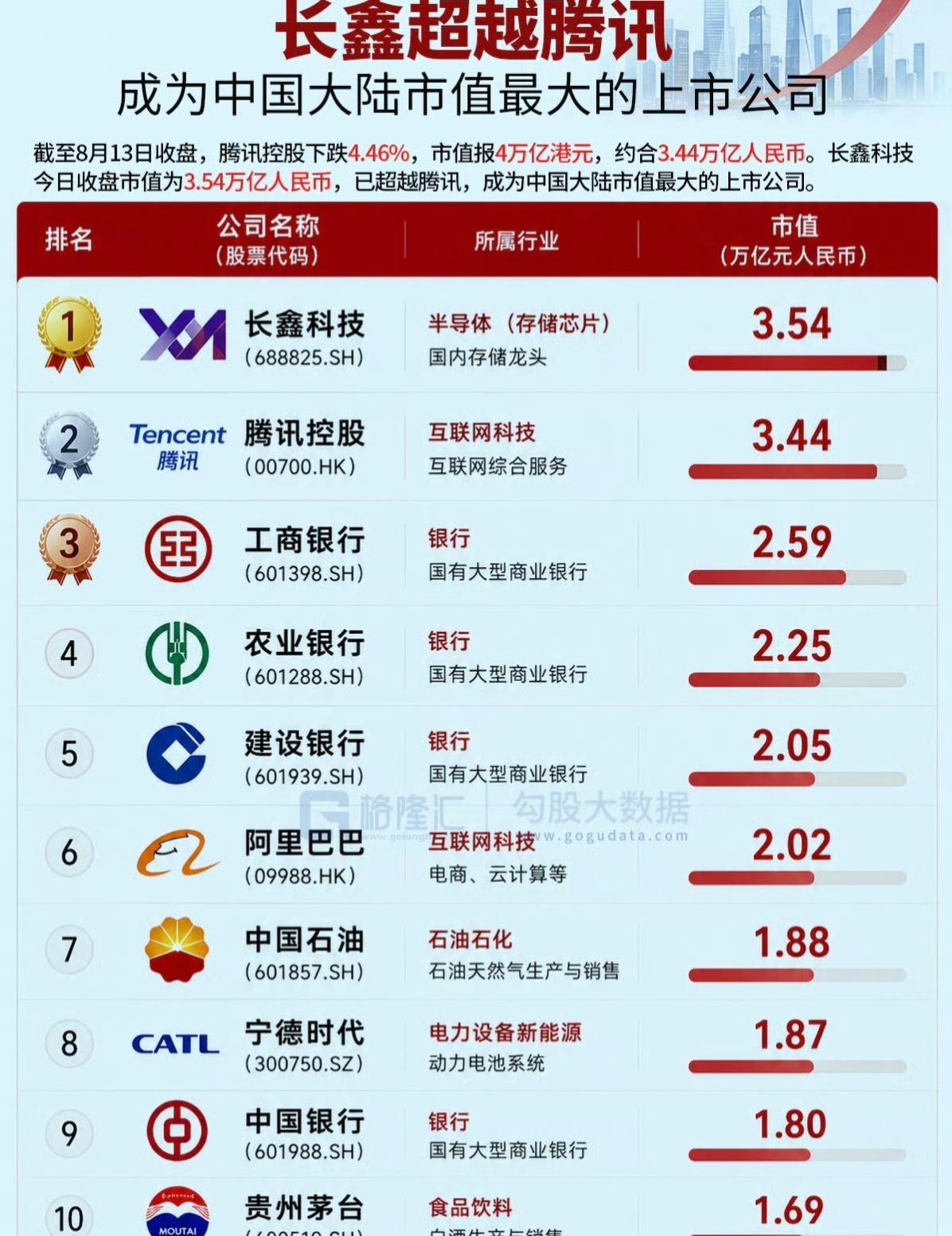 中国市值最大上市公司恭喜长鑫科技呢，市值竟然达到了3.54万亿。

我国存储芯片