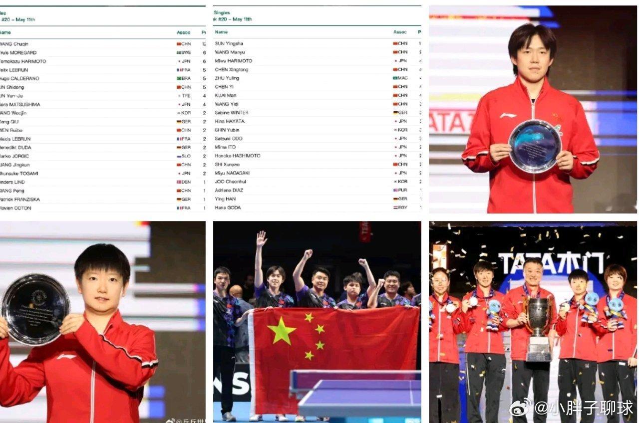 断层领跑！王楚钦12200分、孙颖莎11350分锁定世界第一，国乒占据世界排名半