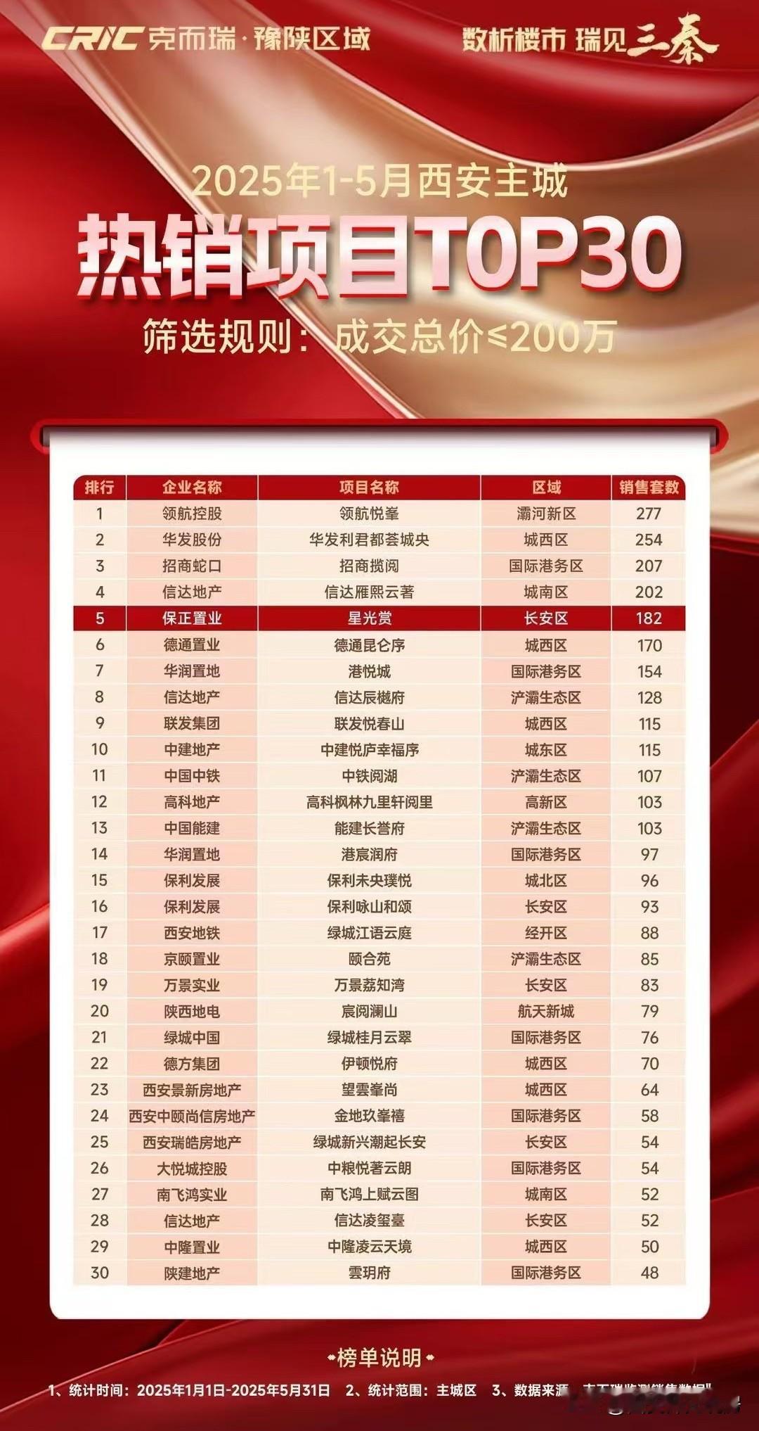 2025年1月到五月份，西安主城区热销楼盘Top30榜出炉，快看看你选择的楼盘是