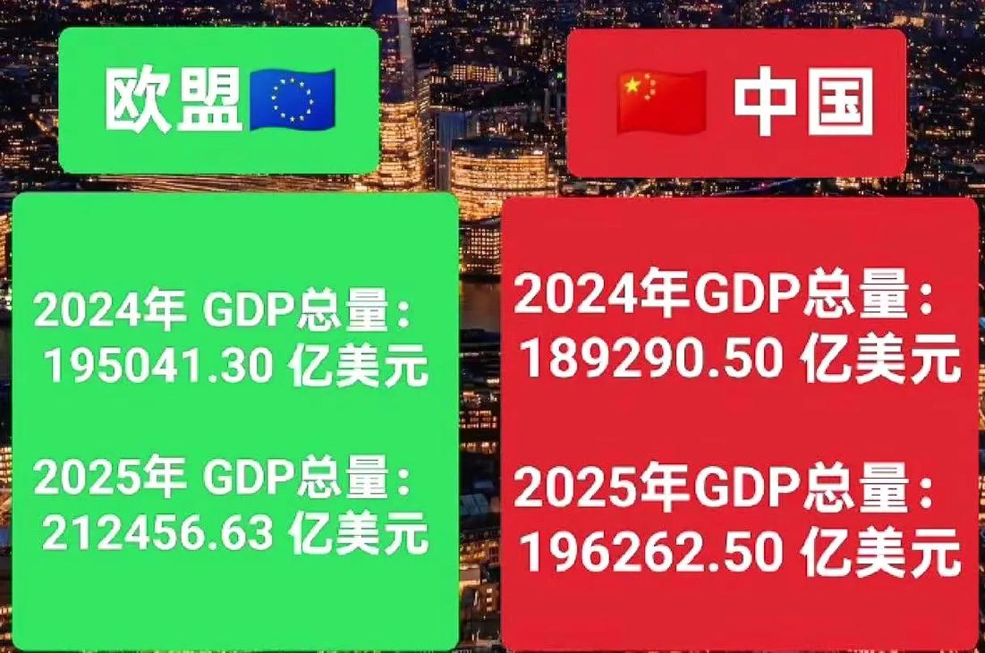 欧盟GDP总量已连续三年超过中国。按美元计算，欧盟GDP已经连续三年超过中国，而