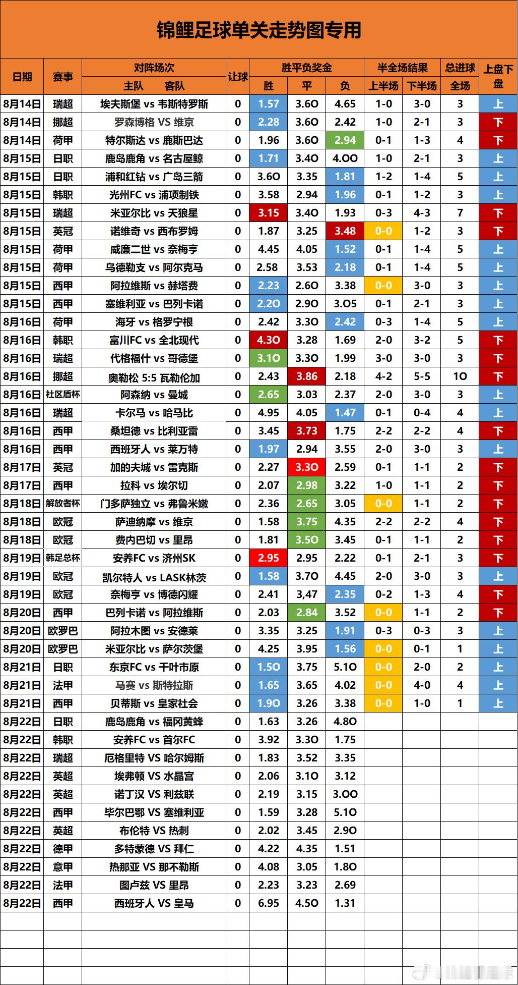 单关走势图更新6球长龙依旧没出，连续5场单关正路打出，今天开出11场单关，好久没