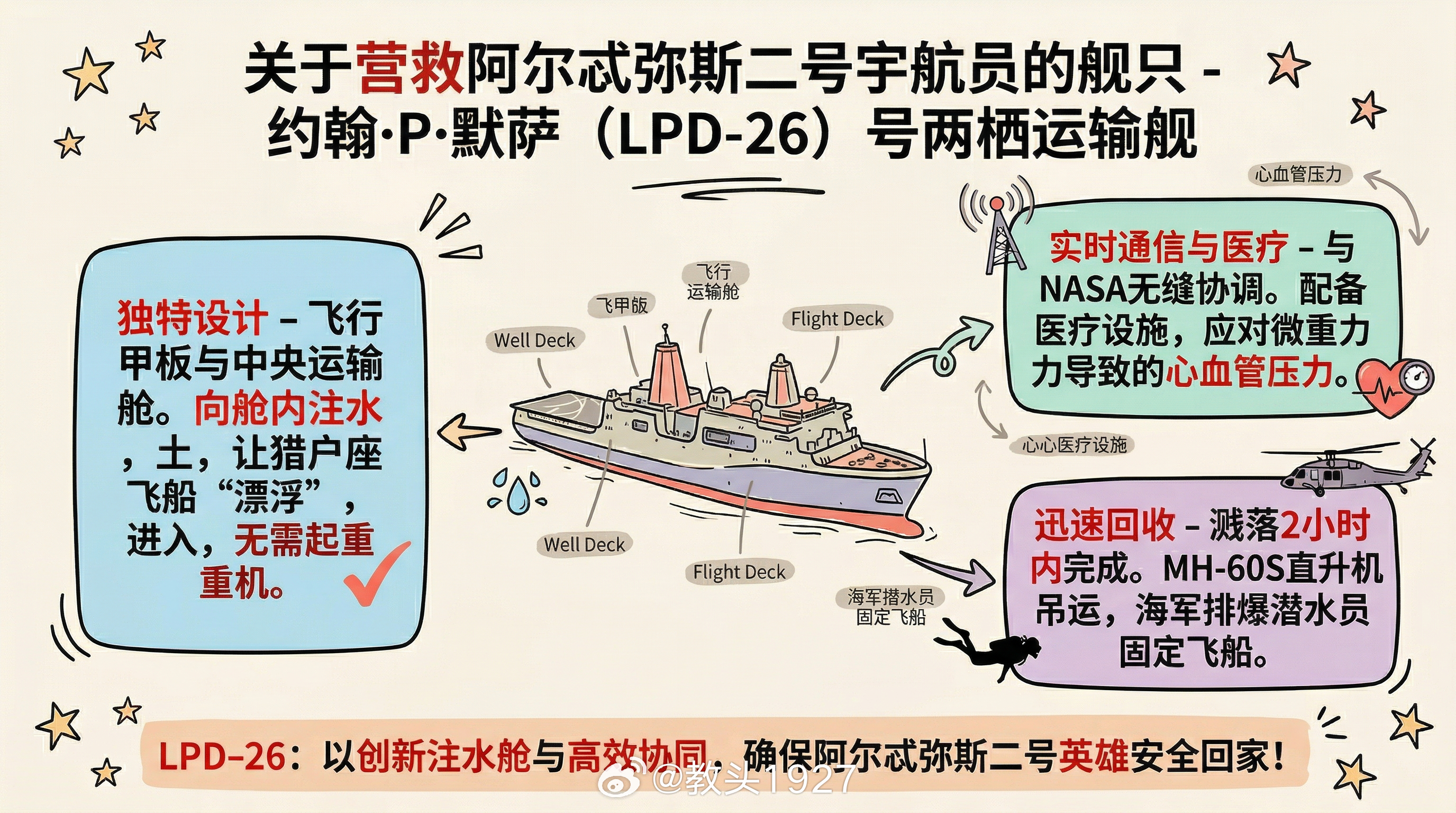 关于营救阿尔忒弥斯二号宇航员的船只约翰·P·默萨（LPD-26）号两栖运输舰周五