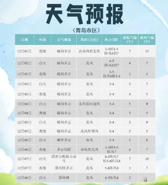 -3℃+大风+大浪！
刚刚，
青岛发布寒潮蓝色预警信号！
山东此地还有风暴增水、