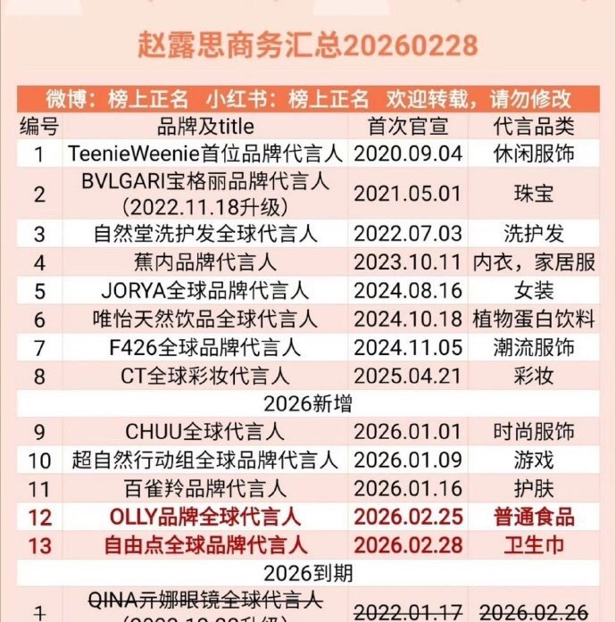 赵露思商务汇总，一共有13个 而且很多都是全球代言人，美女厉害了👍🏻 