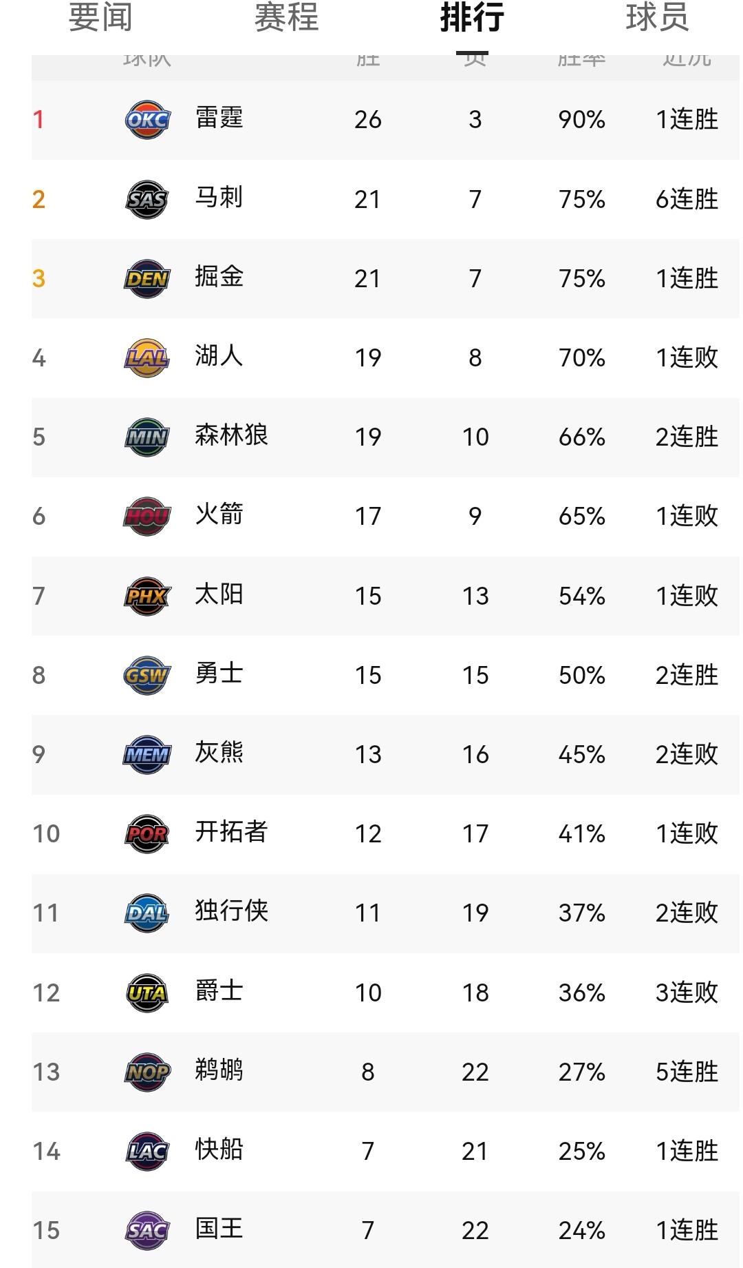 国王加时胜火箭、勇士复仇魔术，鹈鹕五连胜，新一轮之后看西部排名

新一轮NBA赛