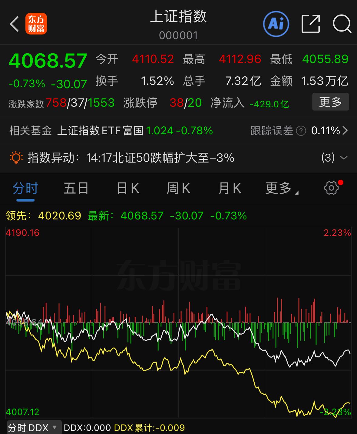 今日市场再度下行，经过一周来回拉锯、缓慢阴跌，多数投资者心态已然麻木。本次下跌杀
