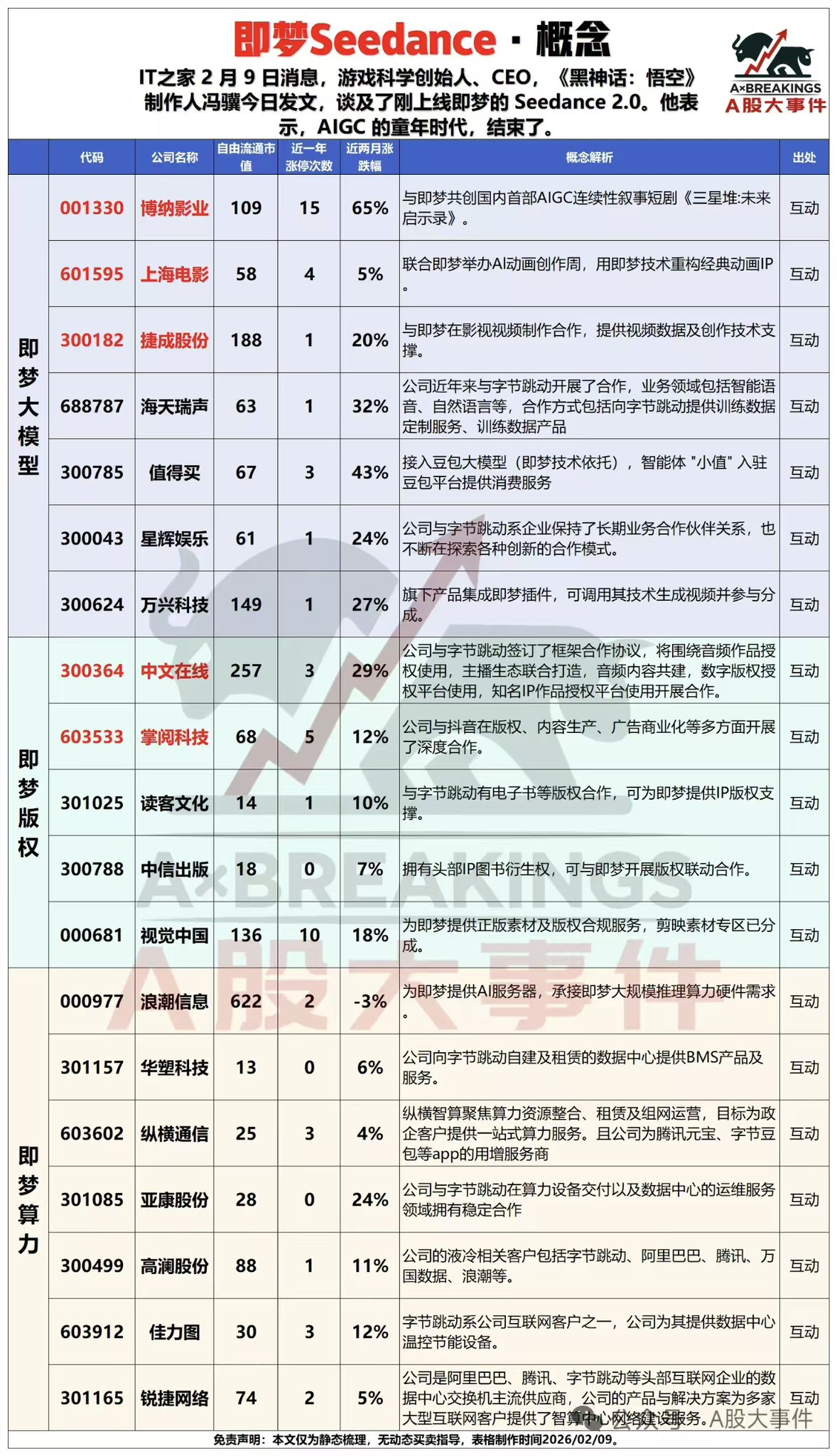 Seedance这么牛难道不是对这些股票利空吗？AI短剧AI 恐怖 有时候A股的