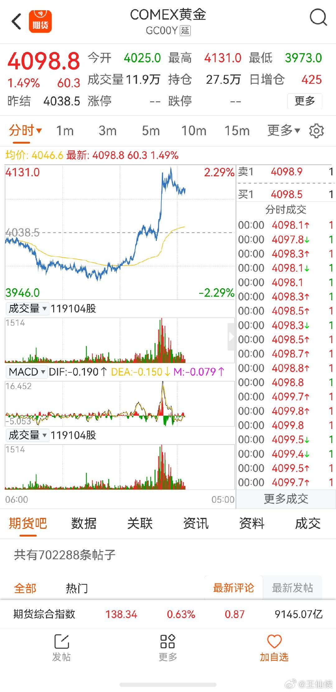 金价跌了还能翻盘吗 翻盘就算了吧，反弹反弹还差不多 