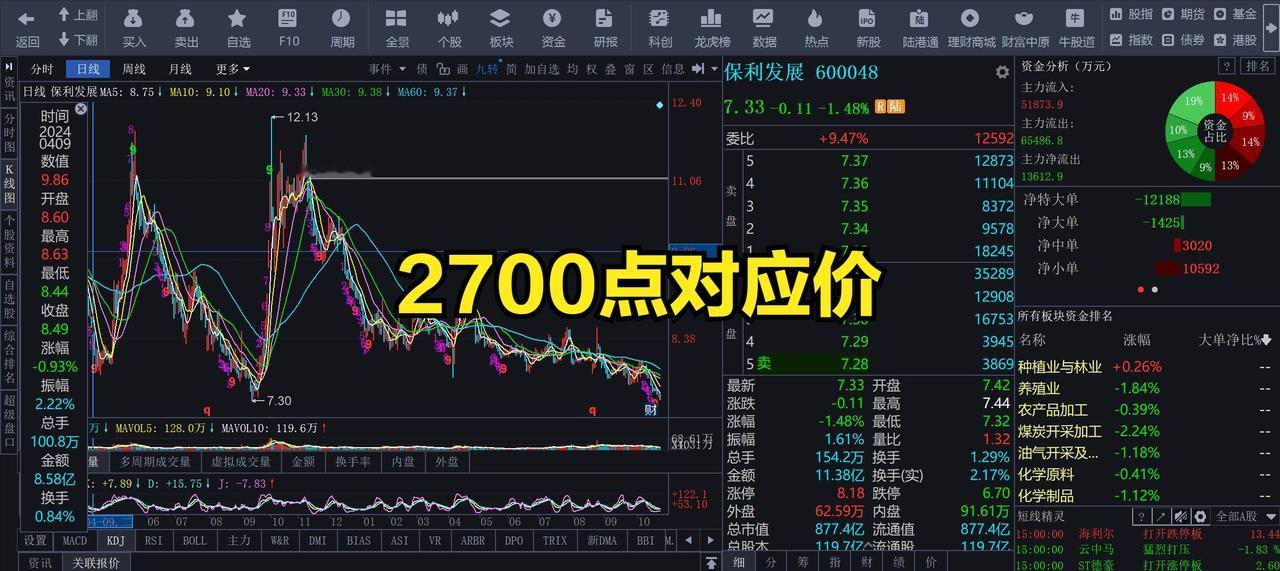 【地产龙头跌至2700点对应价】保利发展（600048.SH）作为央企地产龙头，