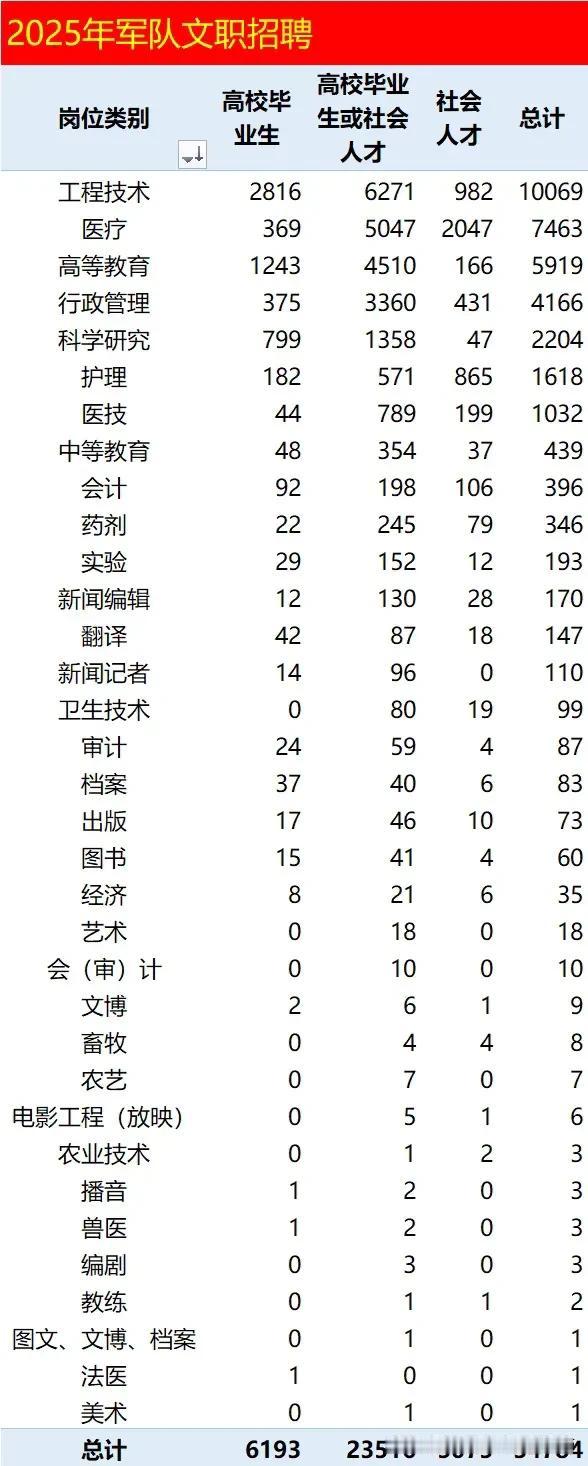 【2025军队文职公告出来啦】[庆祝][烟花][庆祝]
👉报名时间：2024年