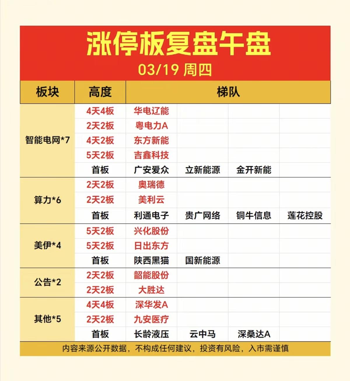 3.19周四   涨停板股票：题材+分布！

电力电网      7股涨停
算力