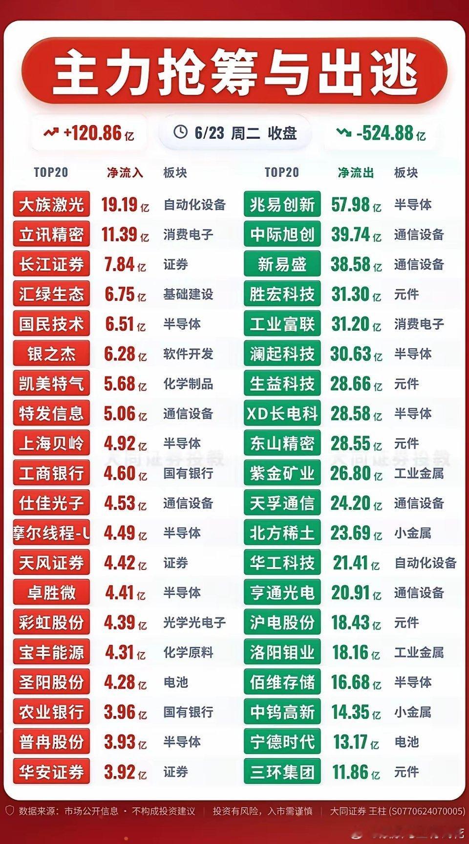 6月23日股市行情 主力抢筹与出逃，今日大盘走势分析！6月23日的股市可真是风云