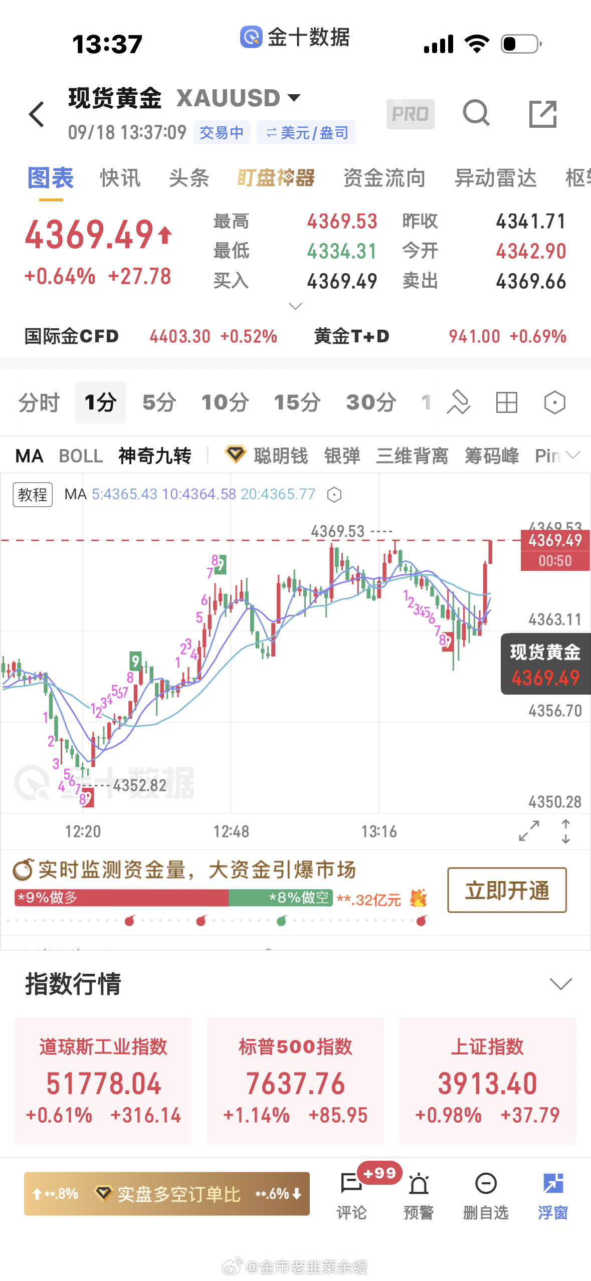 黄金[超话]  我们盘内4346多单已经在4368附近全部止盈出来，洛带为安，今