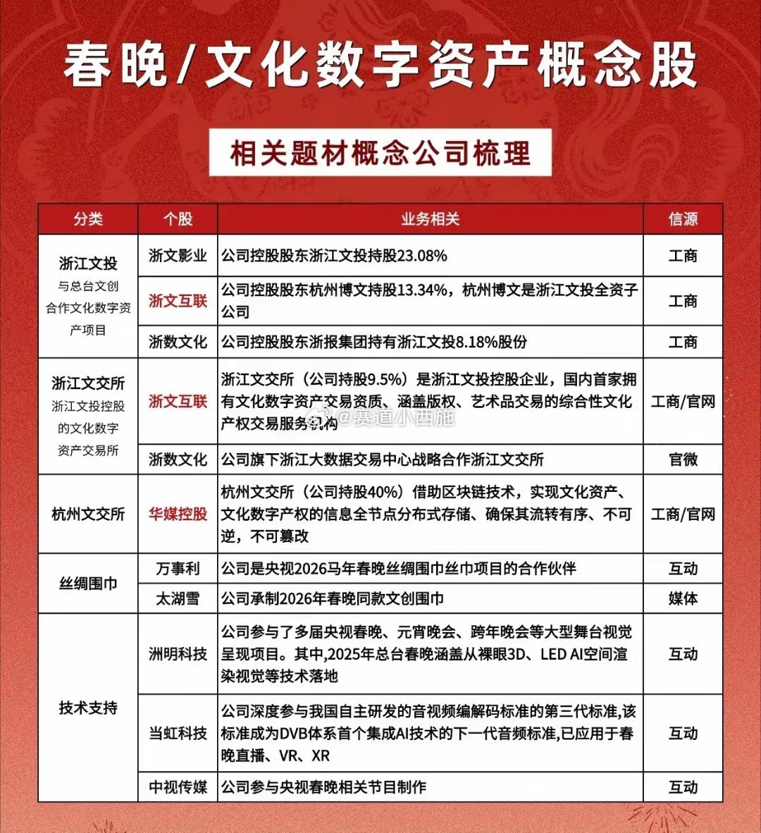 马年春晚带火文化数字资产 产业链标的迎风口2026年马年春晚圆满落幕，文化数字资