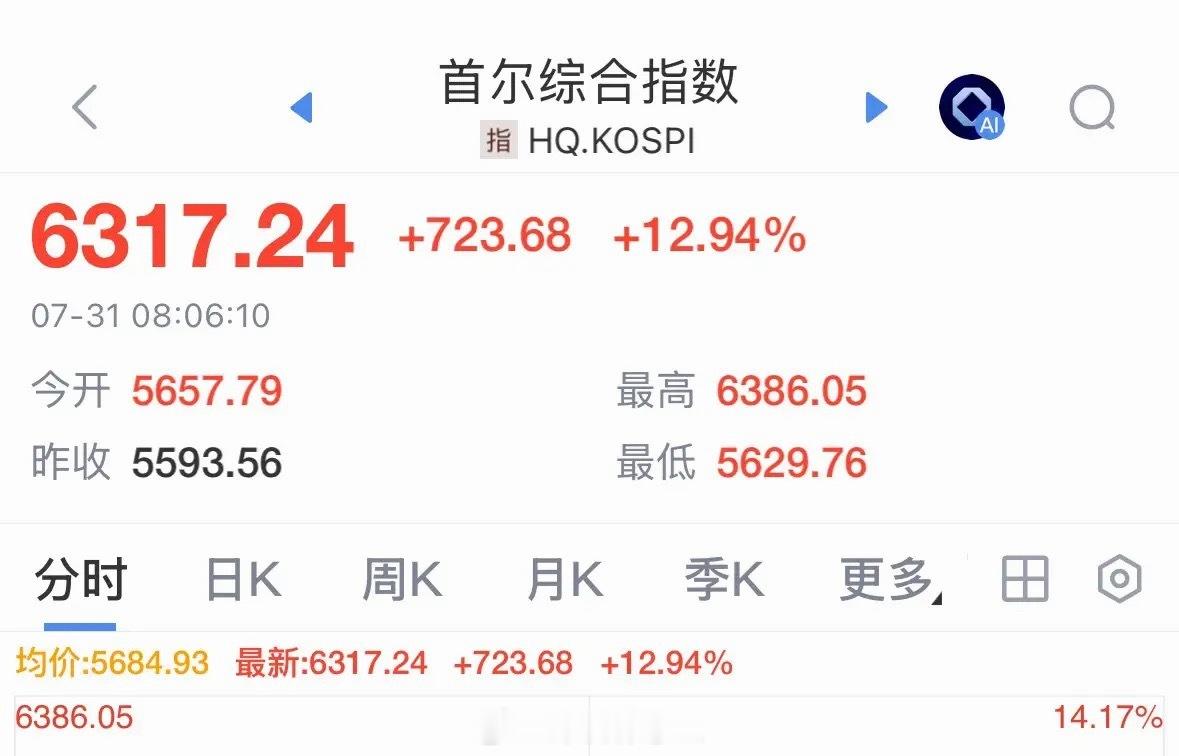 韩股股市大涨13%收复6300点，韩国女孩美好的夏天又回来了，可以去济州岛旅游了