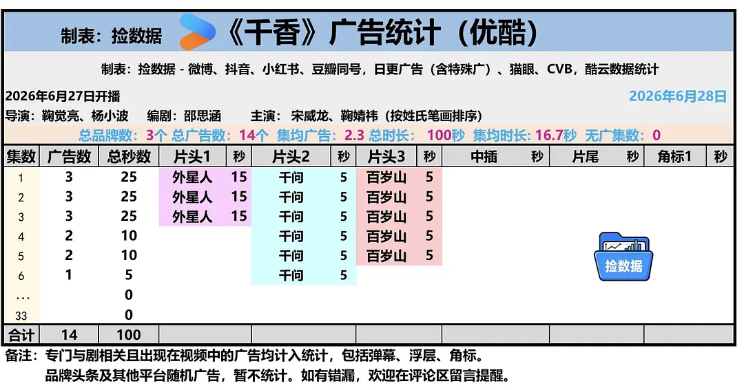 千香次日广告剩一个，积压剧果然不看好。 