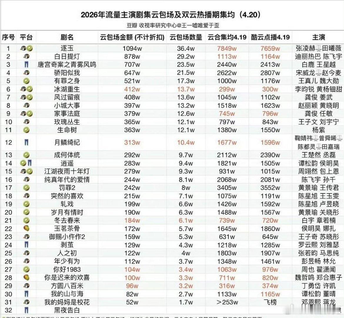 2026年流量主演剧集云包场及双云热播期集均，4.20