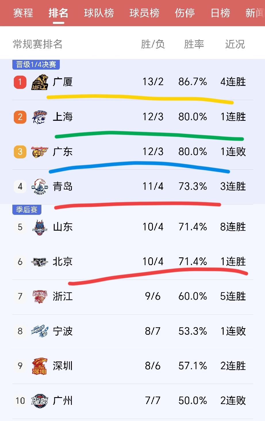 广东40分惨败丢掉联盟第2，CBA最新排名如下！

北京时间1月15日，广东男篮