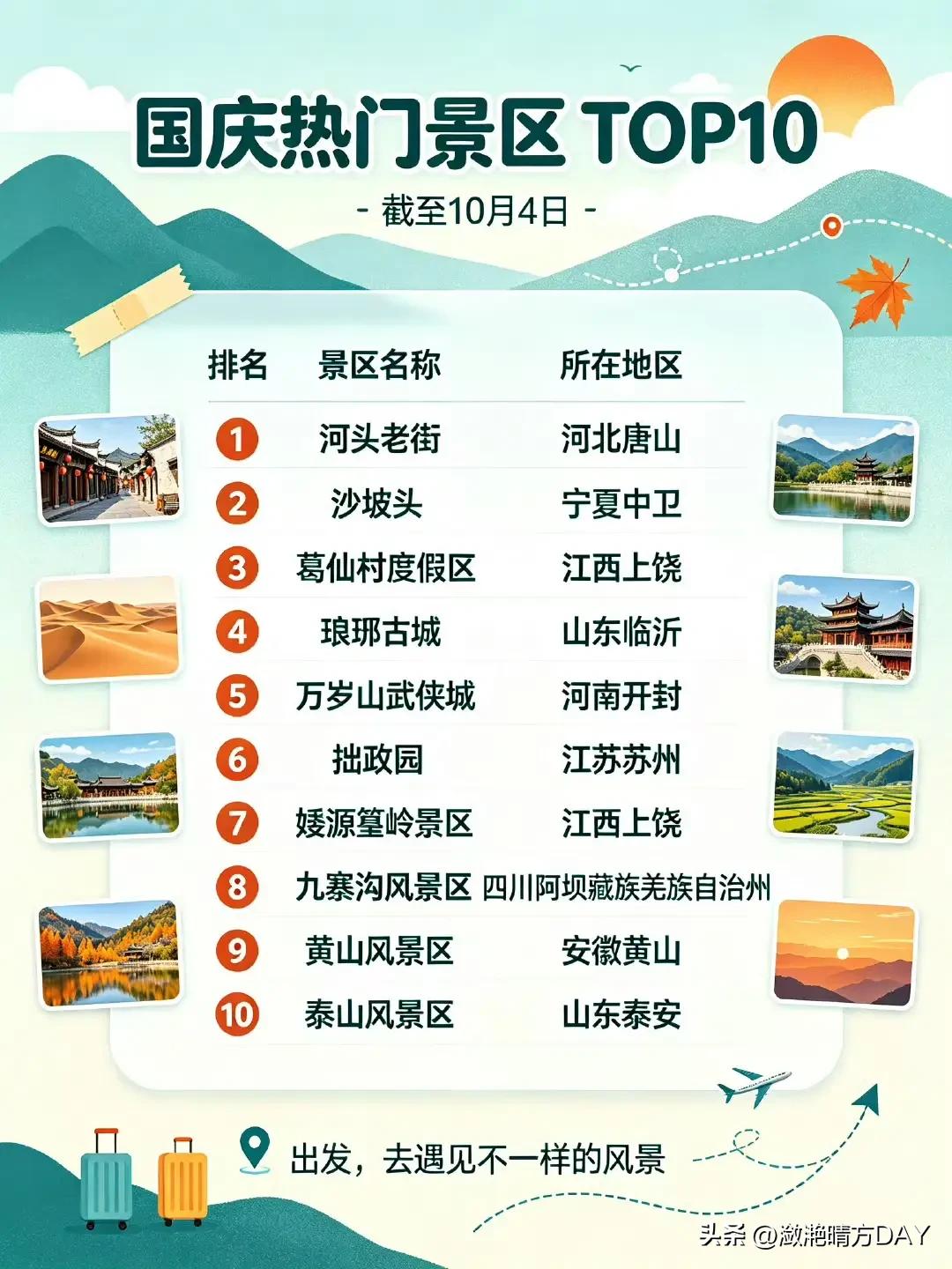 今年国庆节热门景点TOP，感觉游客越来越会旅游了！比如琅琊古城、万岁山武侠城、九