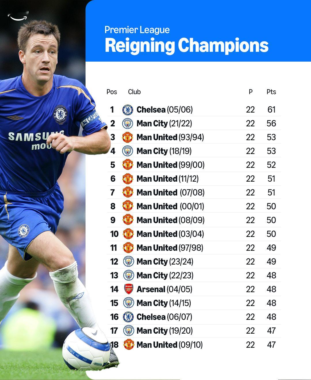 赛前只有4支英超卫冕冠军的22轮总积分低于本赛季的利物浦 