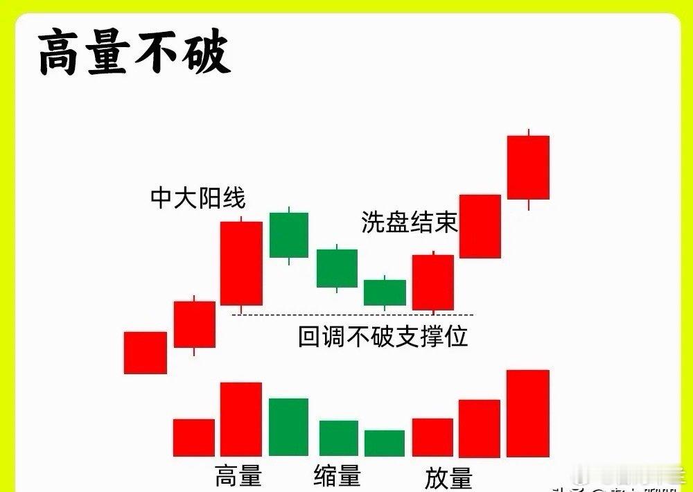 注意了！市场流传一句经典俗语，高量不破，后市必火。高量必定是主力行为，那什么样的